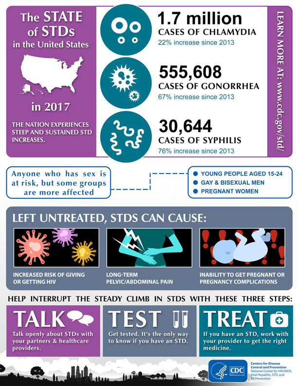 The State of STDs in the United States in 2017